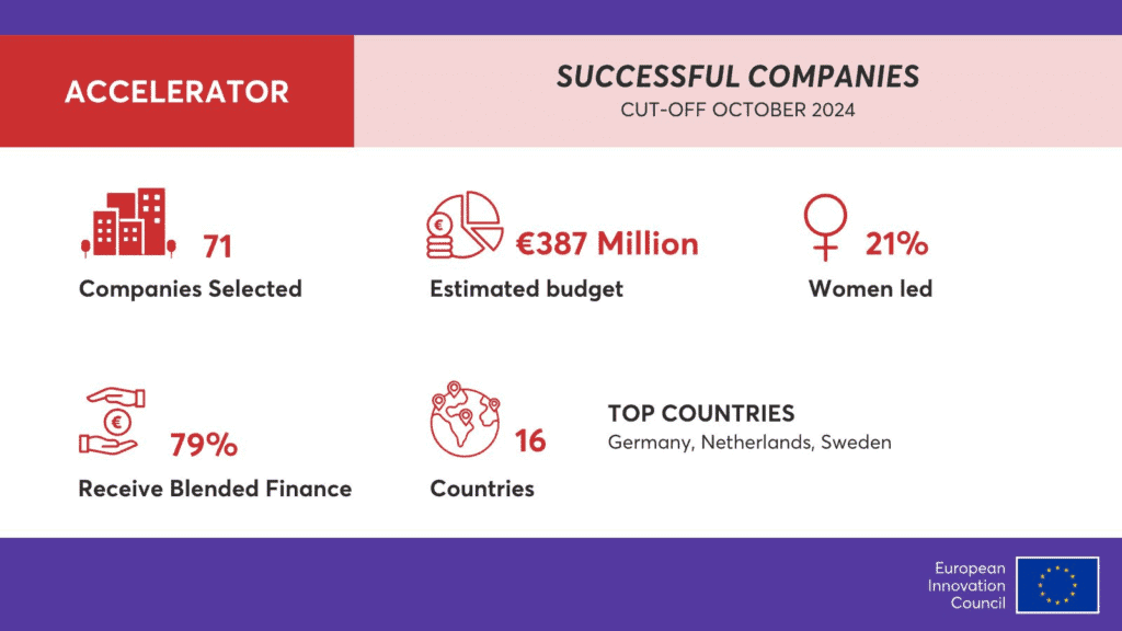 We’ve been selected for funding under the prestigious EUeic Accelerator!