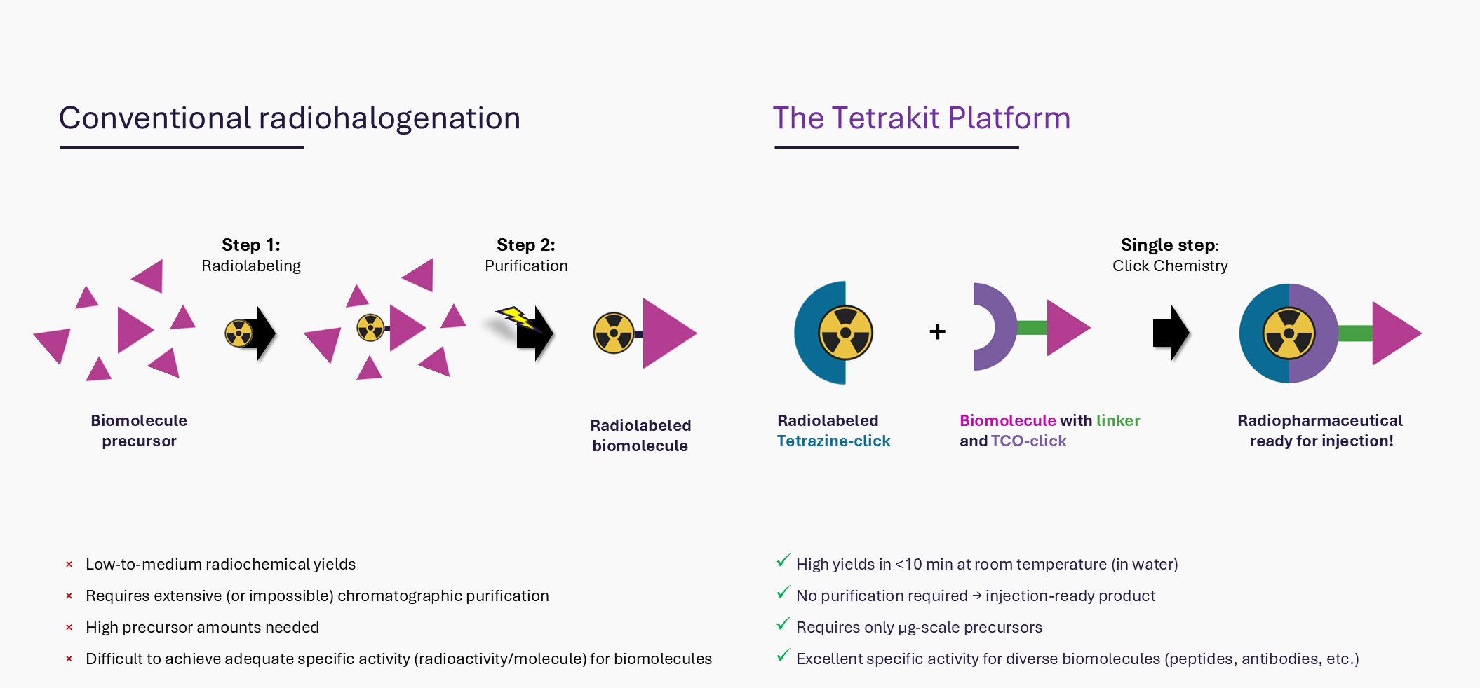 The TetraKit Platform outperforms conventional radiohalogenation
